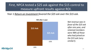 #Bridge14
First, NPCA tested a $25 ask against the $15 control to
measure upfront results against ROI.
Year 1 Return on Investment favored the $25 ask over the $15 ask.
Net revenue was in
favor of the $25 ask
after one year, and
retained members
were 98% of those
who had joined on
the $15 ask (very
similar!).
12
ROI after 1 year
 