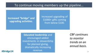 #Bridge14
To continue moving members up the pipeline…
19
CBF continues
to monitor
trends on an
annual basis.
 