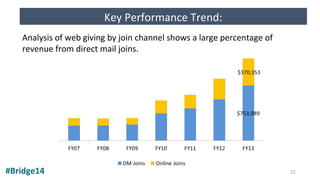 #Bridge14
Key Performance Trend:
Analysis of web giving by join channel shows a large percentage of
revenue from direct mail joins.
21
 