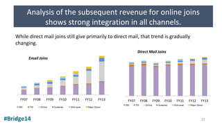 #Bridge14
Analysis of the subsequent revenue for online joins
shows strong integration in all channels.
While direct mail joins still give primarily to direct mail, that trend is gradually
changing.
Email Joins
22
 