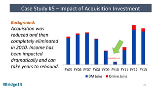 Background:
Acquisition was
reduced and then
completely eliminated
in 2010. Income has
been impacted
dramatically and can
take years to rebound.
#Bridge14
Case Study #5 – Impact of Acquisition Investment
Acquisition cut
25
 