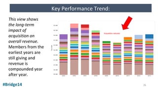#Bridge14
Key Performance Trend:
Acquisition reduced
This view shows
the long-term
impact of
acquisition on
overall revenue.
Members from the
earliest years are
still giving and
revenue is
compounded year
after year.
26
 