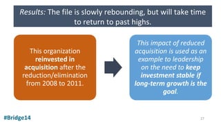 #Bridge14
Results: The file is slowly rebounding, but will take time
to return to past highs.
27
 