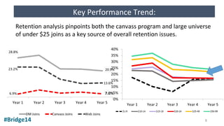 #Bridge14
Key Performance Trend:
Retention analysis pinpoints both the canvass program and large universe
of under $25 joins as a key source of overall retention issues.
8
 