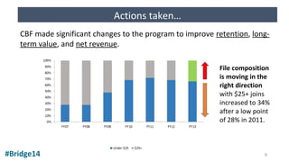 #Bridge14
Actions taken…
CBF made significant changes to the program to improve retention, long-
term value, and net revenue.
File composition
is moving in the
right direction
with $25+ joins
increased to 34%
after a low point
of 28% in 2011.
9
 