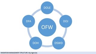 OFW
DOLE
DOJ
DSWDDOH
DFA
MIGRATION MANAGEMENT STRUCTURE :Key Agencies
 