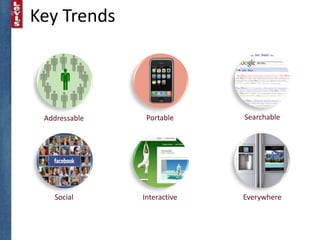 Key Trends




 Addressable    Portable     Searchable




   Social      Interactive   Everywhere
 