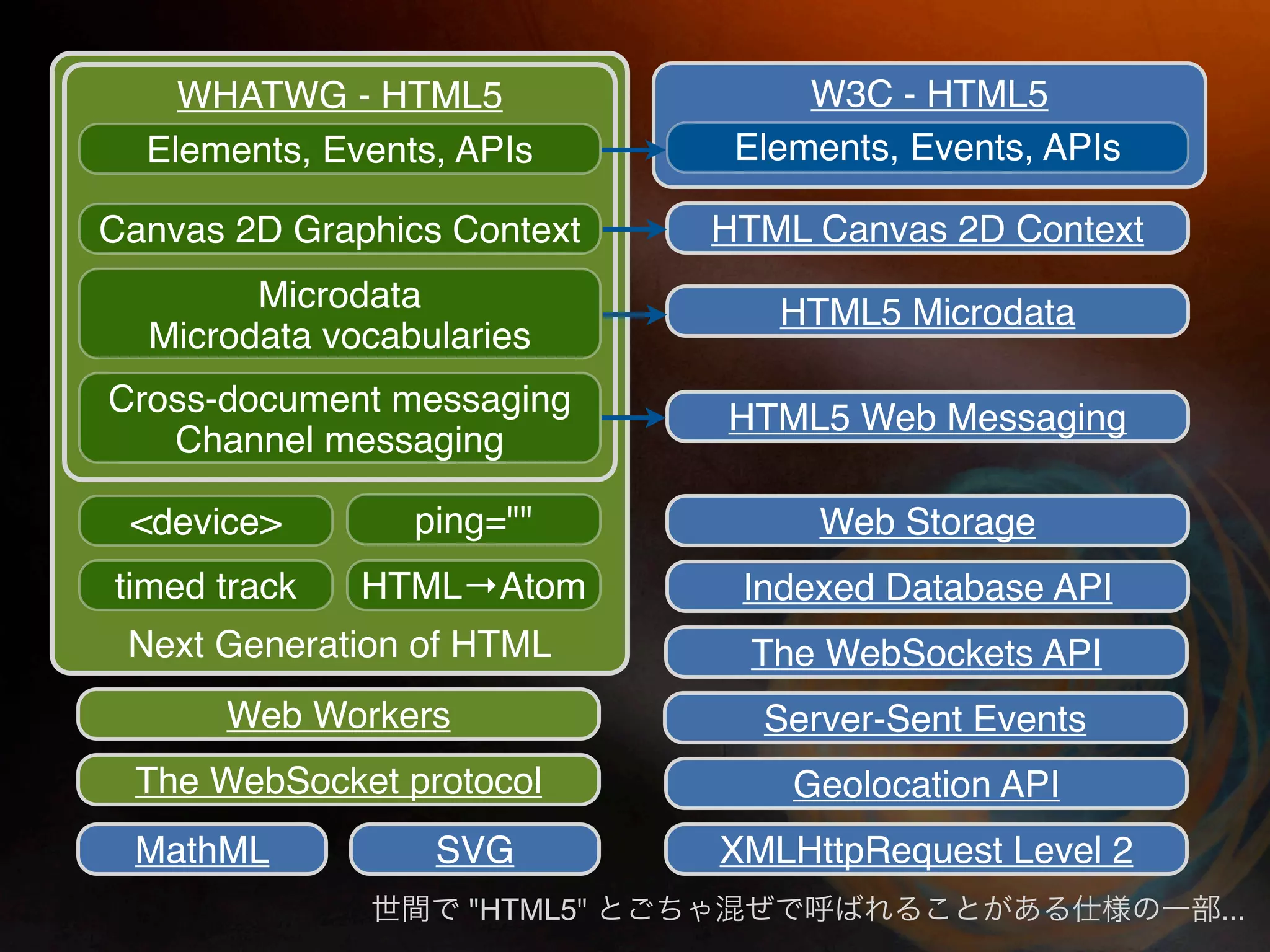 WHATWG - HTML5                 W3C - HTML5
  Elements, Events, APIs       Elements, Events, APIs

Canvas 2D Graphics Context    HTML Canvas 2D Context
        Microdata                HTML5 Microdata
  Microdata vocabularies
Cross-document messaging      HTML5 Web Messaging
   Channel messaging

 <device>        ping=""           Web Storage
timed track   HTML→Atom        Indexed Database API
 Next Generation of HTML        The WebSockets API
      Web Workers               Server-Sent Events
 The WebSocket protocol           Geolocation API
 MathML           SVG         XMLHttpRequest Level 2
                    "HTML5"                             ...
 