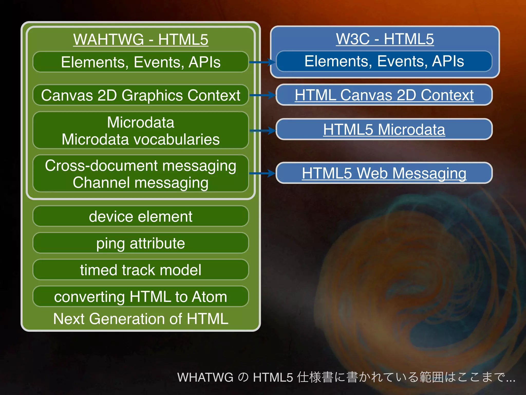 WAHTWG - HTML5                        W3C - HTML5
  Elements, Events, APIs              Elements, Events, APIs

Canvas 2D Graphics Context           HTML Canvas 2D Context
        Microdata                       HTML5 Microdata
  Microdata vocabularies
Cross-document messaging             HTML5 Web Messaging
   Channel messaging

      device element
       ping attribute
     timed track model
 converting HTML to Atom
 Next Generation of HTML


                   WHATWG    HTML5                             ...
 