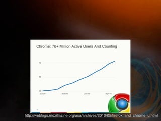 http://weblogs.mozillazine.org/asa/archives/2010/05/ﬁrefox_and_chrome_u.html
 