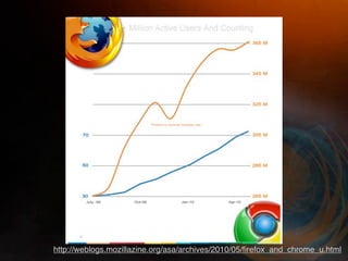 http://weblogs.mozillazine.org/asa/archives/2010/05/ﬁrefox_and_chrome_u.html
 
