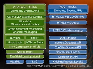 WHATWG - HTML5                 W3C - HTML5
  Elements, Events, APIs       Elements, Events, APIs

Canvas 2D Graphics Context    HTML Canvas 2D Context
        Microdata                HTML5 Microdata
  Microdata vocabularies
Cross-document messaging      HTML5 Web Messaging
   Channel messaging

 <device>        ping=""           Web Storage
timed track   HTML→Atom        Indexed Database API
 Next Generation of HTML        The WebSockets API
      Web Workers               Server-Sent Events
 The WebSocket protocol           Geolocation API
 MathML           SVG         XMLHttpRequest Level 2
                    "HTML5"                             ...
 