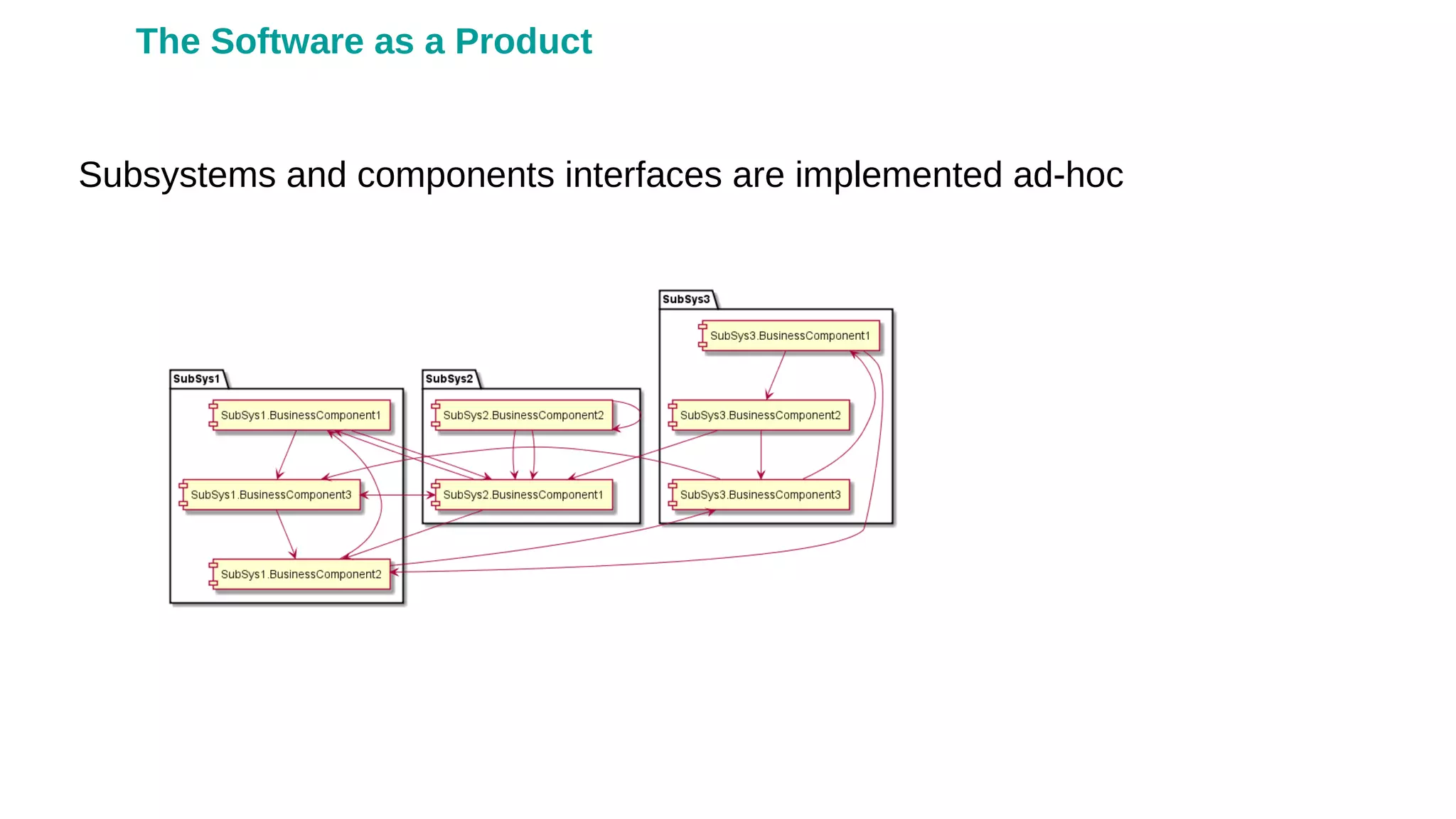 Subsystems and components interfaces are implemented ad-hoc
The Software as a Product
 