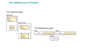 The interface design
The dependency graph
The Software as a Product
 