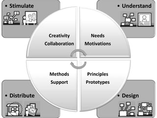 • Stimulate                                  • Understand



                Creativity       Needs
               Collaboration   Motivations




                 Methods        Principles
                 Support       Prototypes

• Distribute                                 • Design
 