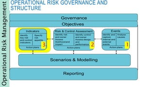 Operational Risk Key Risk Indicators Key risk indicators shareslide | PPTX