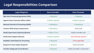 Data Controller vs Data Processor Key Differences | PPTX
