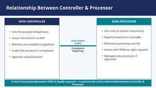 Data Controller vs Data Processor Key Differences | PPTX