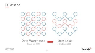 | 6 |
O Passado
Data Warehouse Data Lake
Criado em 1992 Criado em 2008
 