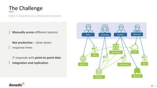 10
Manually access different systems
Not productive – slows down
response times
IT responds with point-to-point data
integration and replication
Data Is Siloed Across Disparate Systems
The Challenge
MarketingSales ExecutiveSupport
Database
Apps
Warehouse Cloud
Big Data
Documents AppsNo SQL
 
