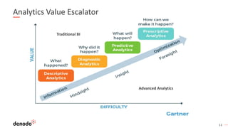 11
Analytics Value Escalator
Traditional BI
Advanced Analytics
 