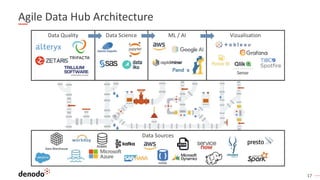 17
VizualisationML / AIData ScienceData Quality
Agile Data Hub Architecture
Data Sources
Data Warehouse
noSQL
RDBMS
 