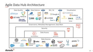 18
VizualisationML / AIData ScienceData Quality
Agile Data Hub Architecture
Governance, Metadata Management, Data Mart
Security
Data Access
Data Virtualization Data Services
Data Sources
Data Warehouse
noSQL
RDBMS
 
