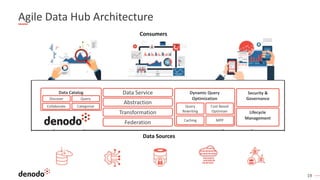 VizualisationML / AIData ScienceData Quality
Governance, Metadata Management, Data Mart
Security
Data Access
Data Virtualization Data Services
Data Sources
noSQL
RDBMS
19
Agile Data Hub Architecture
Consumers
Data Warehouse
Data Sources
Federation
Transformation
Abstraction
Data Service Dynamic Query
Optimization
Cost Based
Optimizer
Query
Rewriting
Caching MPP
Security &
Governance
Lifecycle
Management
Data Catalog
Discover
Collaborate
Query
Categorize
 