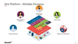 25
Denodo Developer
Administration &
Operations
Business User
& BI Analyst
Data Scientist
Application-to-Application
One Platform - Multiple Personas
 