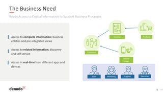 9
Ready Access to Critical Information to Support Business Processes
The Business Need
MarketingSales ExecutiveSupport
Customers
Invoices Products
Service
Usage
Access to complete information: business
entities and pre-integrated views
Access to related information: discovery
and self service
Access in real-time from different apps and
devices
 