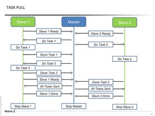 ©Keyrus-Allrightsreserved
6
TASK PULL
MasterSlave 1 Slave 2
Slave 1 Ready
Do Task 1
Done Task 1
Do Task 3
Done Task 3
All Tasks Sent
Slave 1 Done
Stop Slave 1 Stop Master Stop Slave 2
Slave 2 Ready
Do Task 2
Done Task 2
All Tasks Sent
Slave 2 Done
Do Task 1
Do Task 3
Do Task 2
Slave 1 Ready
 
