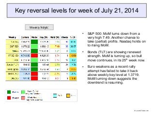 Key reversal levels for week of July 21, 2014
● S&P 500: MoM turns down from a
very high 7.49. Another chance to
take (partial) profits. Nasdaq holds on
to rising MoM.
● Bonds (TLT) are showing renewed
strength. MoM is turning up, so bull
move continues, in its 25th
week now.
● Euro weakens as a recent rally
attempt has failed to take it back
above weekly key level at 1.3719.
MoM turning down suggests the
downtrend is resuming.
Weekly keys:
© LunaticTrader.com
 