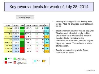 Key reversal levels for week of July 28, 2014
● No major changes in the weekly key
levels. Also no changes in direction of
MoM.
● Stocks remain a rather mixed bag with
Nasdaq and Nikkei strongly bullish
while the FTSE100 remains weekly
bearish. MoM remains to the
downside for S&P 500, despite higher
highs last week. This reflects a state
of indecision.
● Bonds remain strong while Euro
continues to erode.
Weekly keys:
© LunaticTrader.com
 