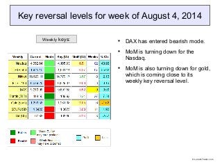 Key reversal levels for week of August 4, 2014

DAX has entered bearish mode.

MoM is turning down for the
Nasdaq.

MoM is also turning down for gold,
which is coming close to its
weekly key reversal level.
Weekly keys:
© LunaticTrader.com
 