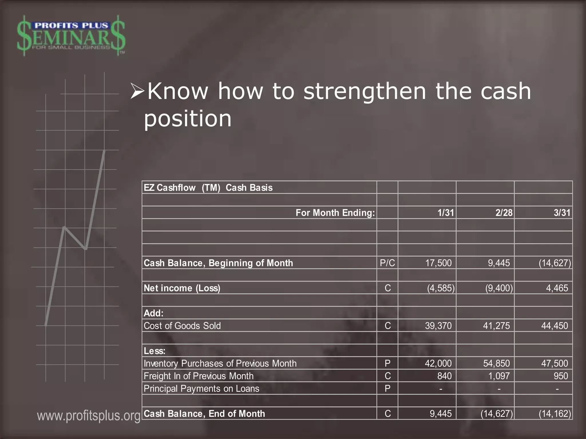 EZ Cashflow (TM) Cash Basis
For Month Ending: 1/31 2/28 3/31
Cash Balance, Beginning of Month P/C 17,500 9,445 (14,627)
Net income (Loss) C (4,585) (9,400) 4,465
Add:
Cost of Goods Sold C 39,370 41,275 44,450
Less:
Inventory Purchases of Previous Month P 42,000 54,850 47,500
Freight In of Previous Month C 840 1,097 950
Principal Payments on Loans P - - -
Cash Balance, End of Month C 9,445 (14,627) (14,162)www.profitsplus.org