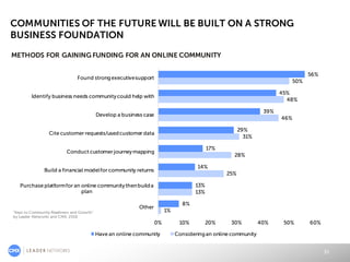 Keys to Community Readiness and Growth: How Brands Prepare for Online Community