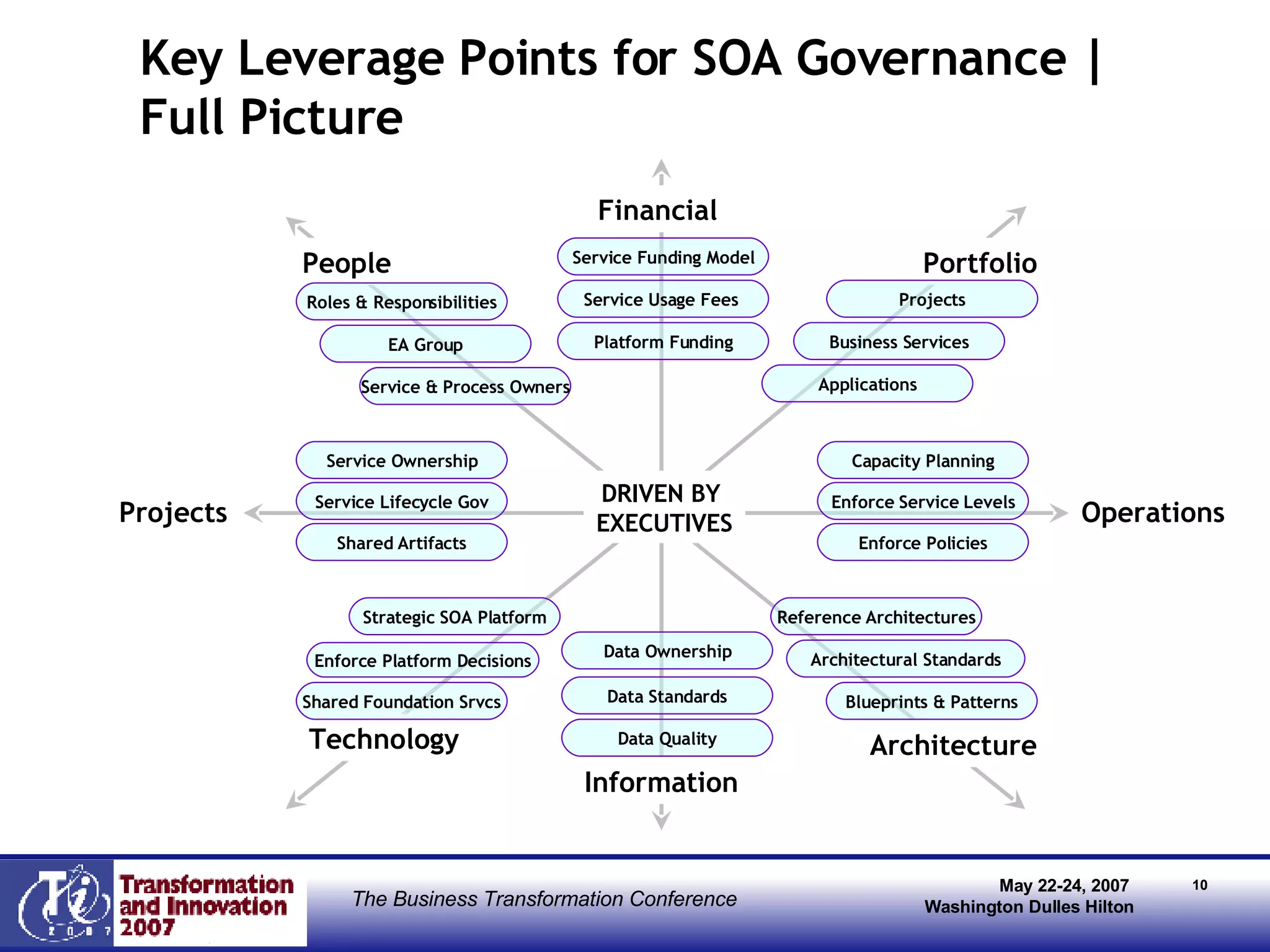   Key Leverage Points for SOA Governance |  Full Picture Financial Portfolio People Operations Projects Technology Architecture Service Usage Fees  Service Funding Model Projects Applications Platform Funding Business Services Roles & Responsibilities Service Ownership EA Group Service & Process Owners Service Lifecycle Gov Shared Artifacts Capacity Planning Enforce Service Levels Enforce Policies Strategic SOA Platform Shared Foundation Srvcs Enforce Platform Decisions Reference Architectures Architectural Standards Blueprints & Patterns DRIVEN BY  EXECUTIVES Information Data Standards Data Quality Data Ownership 