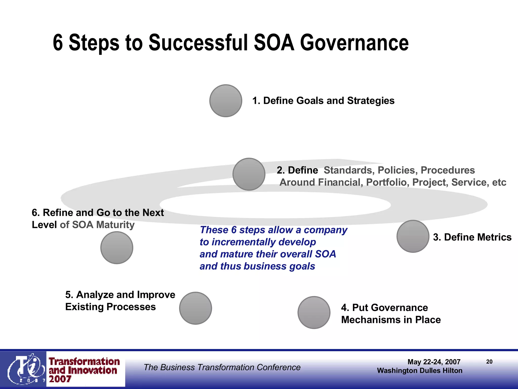 6 Steps to Successful SOA Governance 6 1. Define Goals and Strategies 3. Define Metrics 5. Analyze and Improve Existing Processes 4. Put Governance Mechanisms in Place 2. Define  Standards, Policies, Procedures Around Financial, Portfolio, Project, Service, etc These 6 steps allow a company to incrementally develop and mature their overall SOA and thus business goals 6. Refine and Go to the Next  Level  of SOA Maturity 