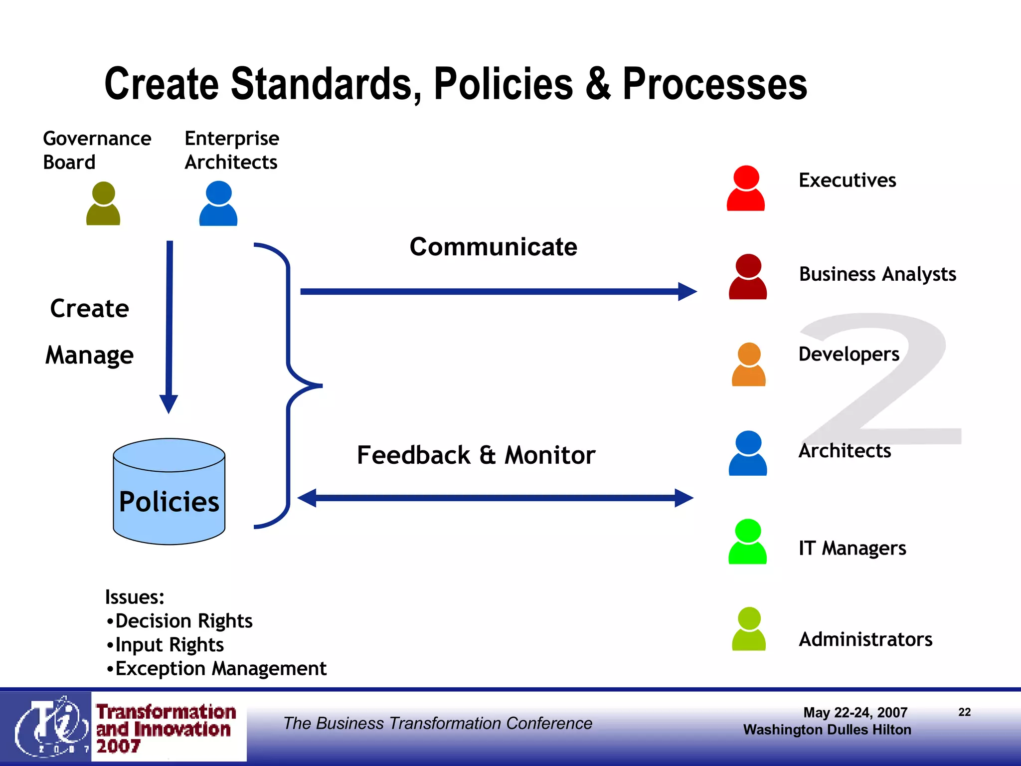 Create Standards, Policies & Processes  Communicate 2 Policies Create Manage Issues: Decision Rights Input Rights Exception Management Executives Developers Architects Administrators IT Managers Business Analysts Feedback & Monitor Enterprise Architects Governance Board 