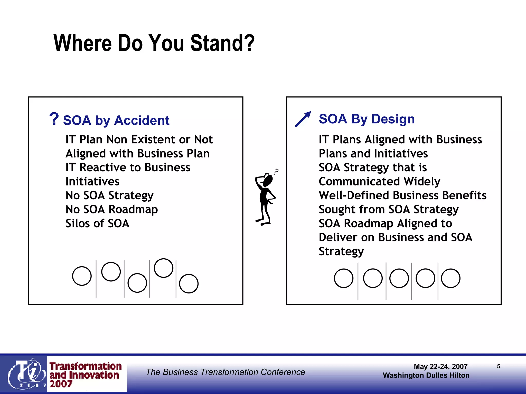 Where Do You Stand? ?  SOA by Accident IT Plan Non Existent or Not Aligned with Business Plan IT Reactive to Business Initiatives No SOA Strategy No SOA Roadmap  Silos of SOA  SOA By Design IT Plans Aligned with Business Plans and Initiatives  SOA Strategy that is Communicated Widely Well-Defined Business Benefits Sought from SOA Strategy SOA Roadmap Aligned to Deliver on Business and SOA Strategy 