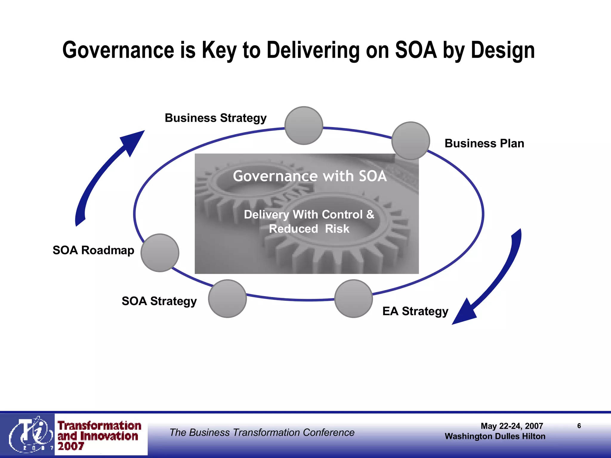 Governance is Key to Delivering on SOA by Design Delivery With Control & Reduced  Risk Governance with SOA Business Strategy SOA Strategy SOA Roadmap Business Plan EA Strategy 