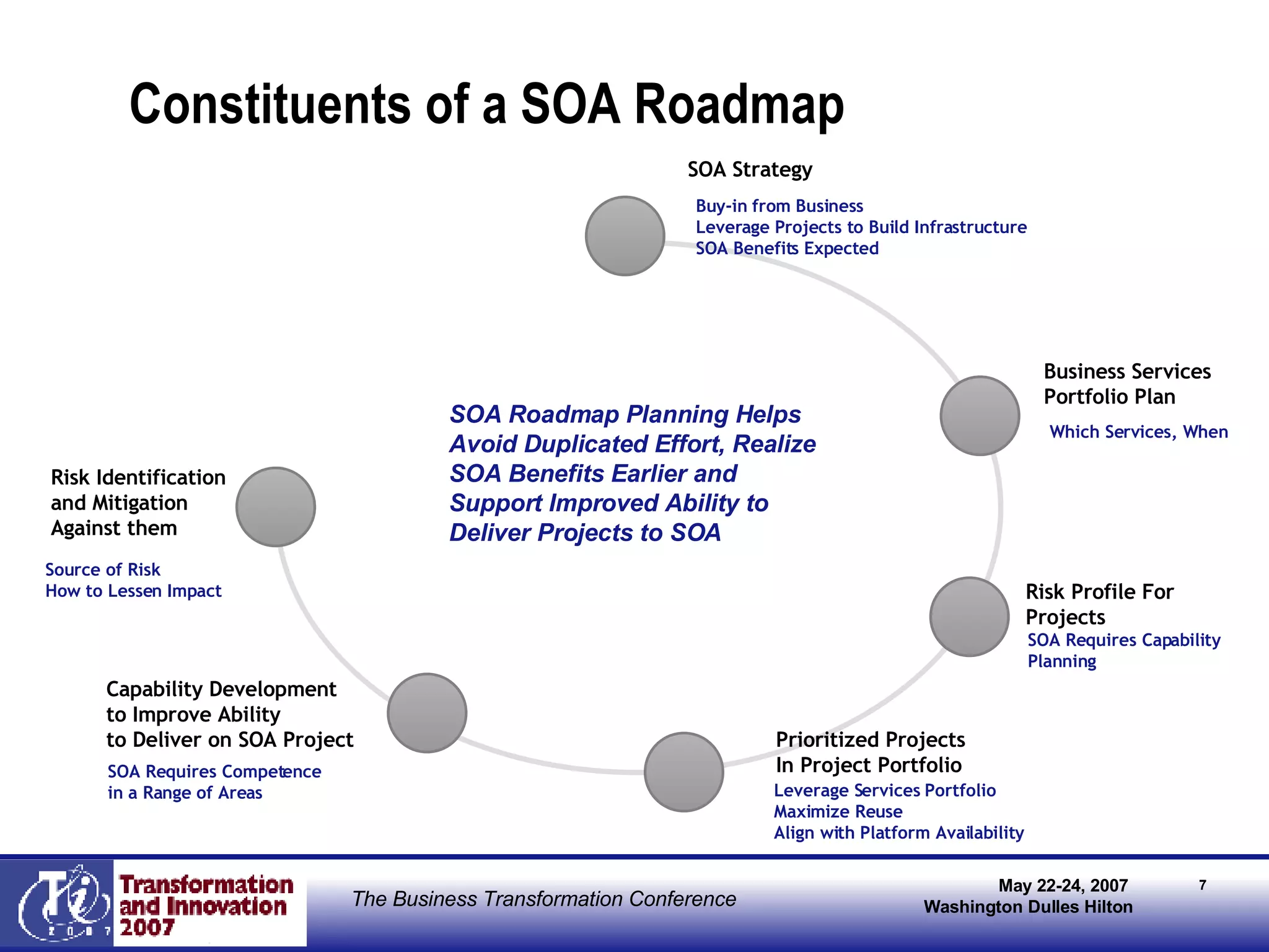 Constituents of a SOA Roadmap SOA Strategy SOA Roadmap Planning Helps Avoid Duplicated Effort, Realize  SOA Benefits Earlier and Support Improved Ability to Deliver Projects to SOA Risk Identification and Mitigation  Against them Capability Development to Improve Ability to Deliver on SOA Project Leverage Services Portfolio Maximize Reuse Align with Platform Availability  SOA Requires Competence in a Range of Areas Source of Risk How to Lessen Impact Business Services Portfolio Plan Which Services, When Buy-in from Business Leverage Projects to Build Infrastructure SOA Benefits Expected Risk Profile For  Projects SOA Requires Capability Planning Prioritized Projects In Project Portfolio 