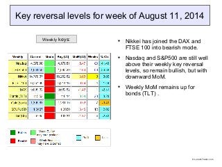 Key reversal levels for week of August 11, 2014

Nikkei has joined the DAX and
FTSE 100 into bearish mode.

Nasdaq and S&P500 are still well
above their weekly key reversal
levels, so remain bullish, but with
downward MoM.

Weekly MoM remains up for
bonds (TLT) .
Weekly keys:
© LunaticTrader.com
 