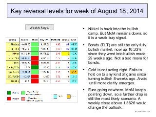 Key reversal levels for week of August 18, 2014

Nikkei is back into the bullish
camp. But MoM remains down, so
it is a weak buy signal.

Bonds (TLT) are still the only fully
bullish market, now up 10.33%
since they went into bullish mode
29 weeks ago. Not a bad move for
bonds.

Gold is not acting right. Fails to
hold on to any kind of gains since
turning bullish 8 weeks ago. Avoid
until more clarity emerges.

Euro going nowhere. MoM keeps
pointing down, so a further drop is
still the most likely scenario. A
weekly close above 1.3626 would
change the outlook.
Weekly keys:
© LunaticTrader.com
 