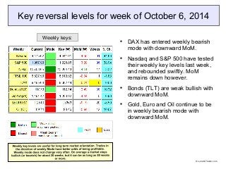 Key reversal levels for week of October 6, 2014 
 DAX has entered weekly bearish 
mode with downward MoM. 
 Nasdaq and S&P 500 have tested 
their weekly key levels last week, 
and rebounded swiftly. MoM 
remains down however. 
 Bonds (TLT) are weak bullish with 
downward MoM. 
 Gold, Euro and Oil continue to be 
in weekly bearish mode with 
downward MoM. 
Weekly keys: 
© LunaticTrader.com 
 