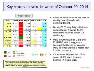 Key reversal levels for week of October 20, 2014 
 All major stock indexes are now in 
weekly bearish mode with 
downward MoM. 
 Bonds (TLT) stay fully bullish with 
upward MoM. Now up 13.5% 
since bonds turned bullish 38 
weeks ago. 
 MoM is turning up for Gold and 
EURUSD, which suggests a 
tradeable bottom is in. Weekly 
MoM at -9 for Euro is a record low 
for this currcency. 
 Oil remains fully bearish. Oil is 
down 18.3% since it turned 
bearish 14 weeks ago. 
Weekly keys: 
© LunaticTrader.com 
 