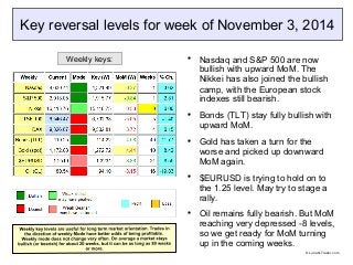 Key reversal levels for week of November 3, 2014 
 Nasdaq and S&P 500 are now 
bullish with upward MoM. The 
Nikkei has also joined the bullish 
camp, with the European stock 
indexes still bearish. 
 Bonds (TLT) stay fully bullish with 
upward MoM. 
 Gold has taken a turn for the 
worse and picked up downward 
MoM again. 
 $EURUSD is trying to hold on to 
the 1.25 level. May try to stage a 
rally. 
 Oil remains fully bearish. But MoM 
reaching very depressed -8 levels, 
so we get ready for MoM turning 
up in the coming weeks. 
Weekly keys: 
© LunaticTrader.com 
 