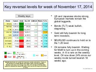 Key reversal levels for week of November 17, 2014

US and Japanese stocks strong,
European markets remain the
global laggards.

Bonds (TLT) weak bullish,
stagnating.

Gold still fully bearish for long
term investors.

$EURUSD continues to hold on to
the 1.25 level.

Oil remains fully bearish. Waiting
for MoM to turn up in the coming
weeks. A -8 is rare on the weekly
level. Oil now down 24% since our
weekly mode turned bearish 18
weeks ago.
Weekly keys:
© LunaticTrader.com
 