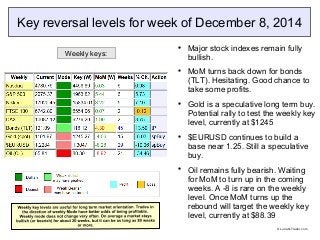 Key reversal levels for week of December 8, 2014 
 Major stock indexes remain fully 
bullish. 
 MoM turns back down for bonds 
(TLT). Hesitating. Good chance to 
take some profits. 
 Gold is a speculative long term buy. 
Potential rally to test the weekly key 
level, currently at $1245 
 $EURUSD continues to build a 
base near 1.25. Still a speculative 
buy. 
 Oil remains fully bearish. Waiting 
for MoM to turn up in the coming 
weeks. A -8 is rare on the weekly 
level. Once MoM turns up the 
rebound will target the weekly key 
level, currently at $88.39 
Weekly keys: 
© LunaticTrader.com 
 