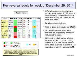 Key reversal levels for week of December 29, 2014

US and Japanese stock indexes
remain weak bullish. FTSE100 is in
bearish mode, but could return to
the bullish camp if it closes above
6696 this week.

Bonds continue bull run.

Gold is going sideways near $1200.

$EURUSD near its lows. MoM
remains up, suggesting a rebound
rally is in the cards.

Oil remains fully bearish. Waiting
for MoM to turn up in the coming
weeks. A -9 is rare on the weekly
level. Most oversold market but it is
important to wait for upward MoM.
Weekly keys:
© LunaticTrader.com
 